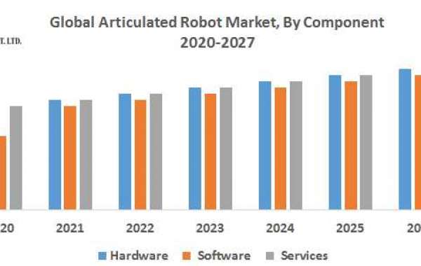 Global Articulated Robot Market  Potential Effect on Upcoming Future Growth, Competitive Analysis and Forecast 2027