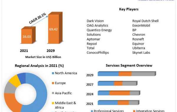 Oil and gas analytics companies Market Research Report And Predictive Business Strategy By  Forecast 2021-2027
