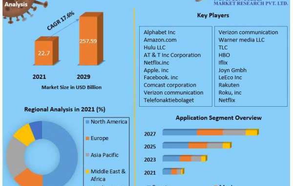 Video on demand industry analysis Market Key Reasons For The Present Growth Trends With Detailed Forecast To 2021-2027