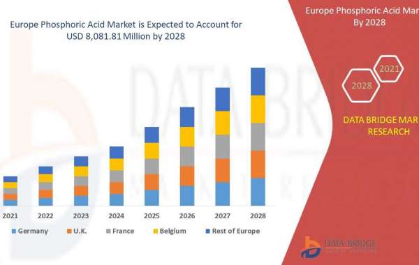 Europe Phosphoric Acid Market to Rise at an Impressive CAGR of 4.0%: Share, Demand, Top Players, and Industry Size &