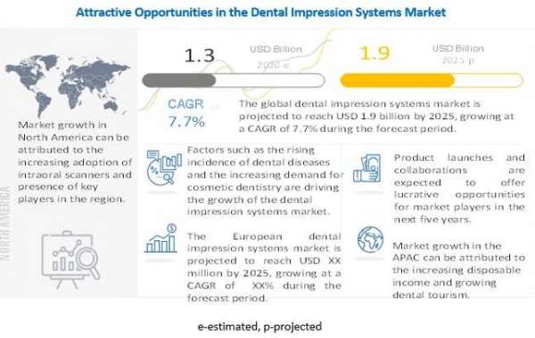 Dental Impression Systems Market worth $1.9 billion | Revealing Emerging Players with New Data Insights
