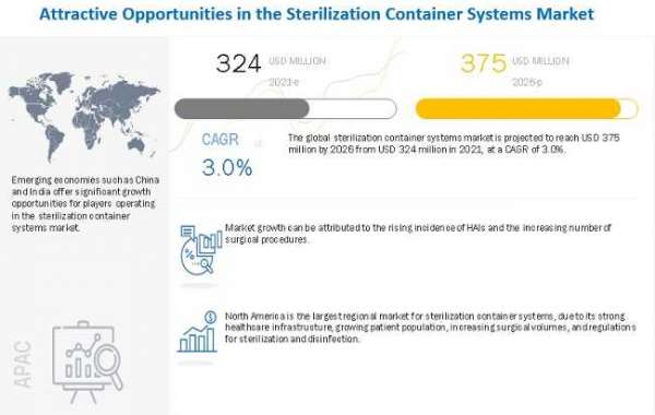 Sterilization Container Systems Market worth $375 million | Revealing Emerging Players with New Data Insights